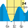 Des Moines tide chart for Saturday, May 24, 2025