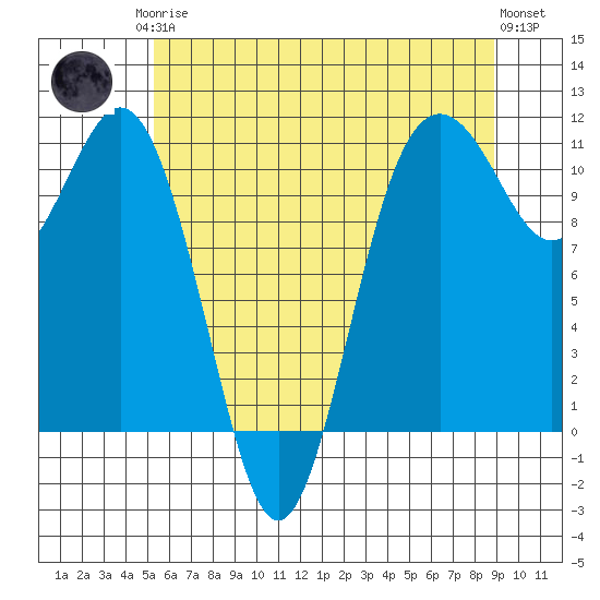 Des Moines tide chart for Monday, May 26, 2025