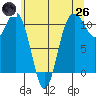 Des Moines tide chart for Monday, May 26, 2025