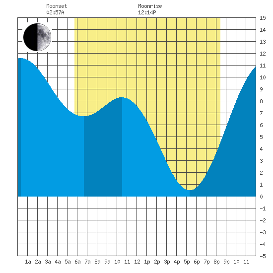Des Moines tide chart for Sunday, May 4, 2025
