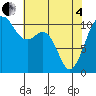 Des Moines tide chart for Sunday, May 4, 2025