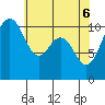 Des Moines tide chart for Tuesday, May 6, 2025