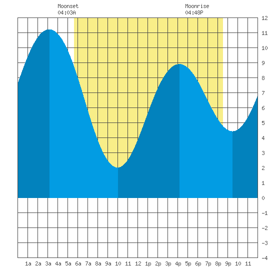 Des Moines tide chart for Thursday, May 8, 2025