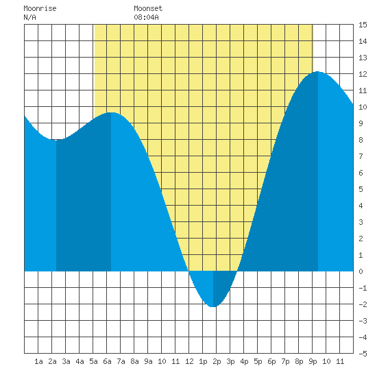 Des Moines tide chart for Saturday, June 14, 2025