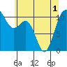 Des Moines tide chart for Sunday, June 1, 2025
