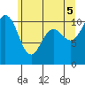 Des Moines tide chart for Thursday, June 5, 2025