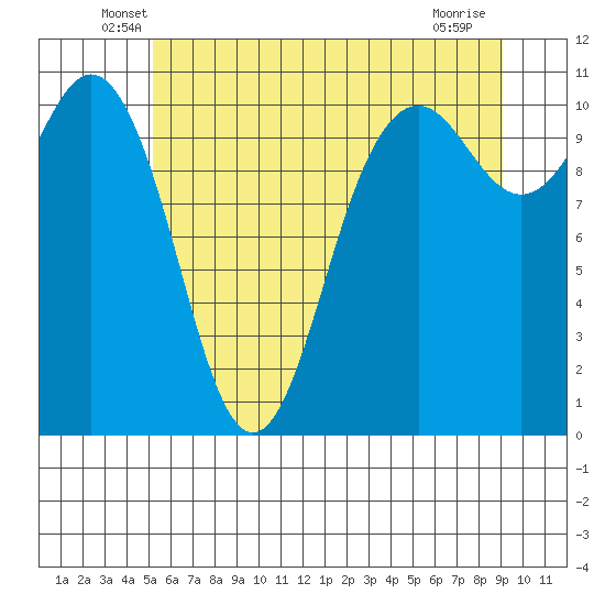 Des Moines tide chart for Saturday, June 7, 2025