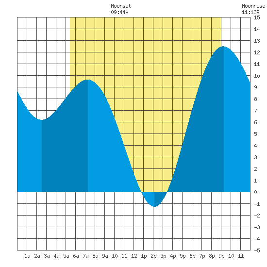 Des Moines tide chart for Monday, July 14, 2025