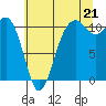 Des Moines tide chart for Monday, July 21, 2025