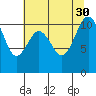 Des Moines tide chart for Wednesday, July 30, 2025