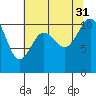 Des Moines tide chart for Thursday, July 31, 2025
