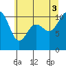Des Moines tide chart for Thursday, July 3, 2025