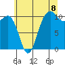 Des Moines tide chart for Tuesday, July 8, 2025