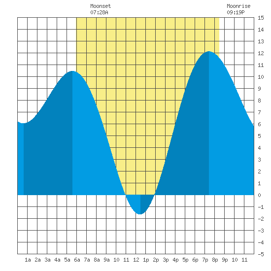 Des Moines tide chart for Sunday, August 10, 2025