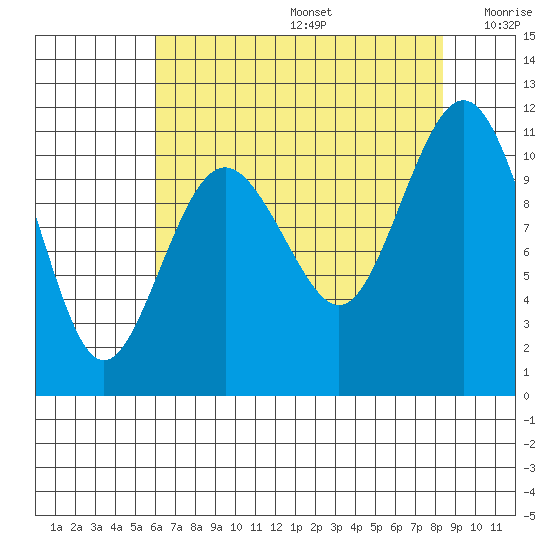 Des Moines tide chart for Thursday, August 14, 2025