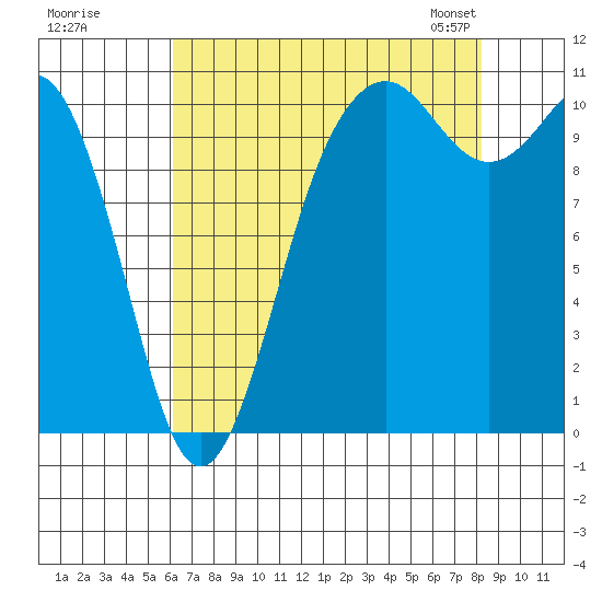 Des Moines tide chart for Monday, August 18, 2025