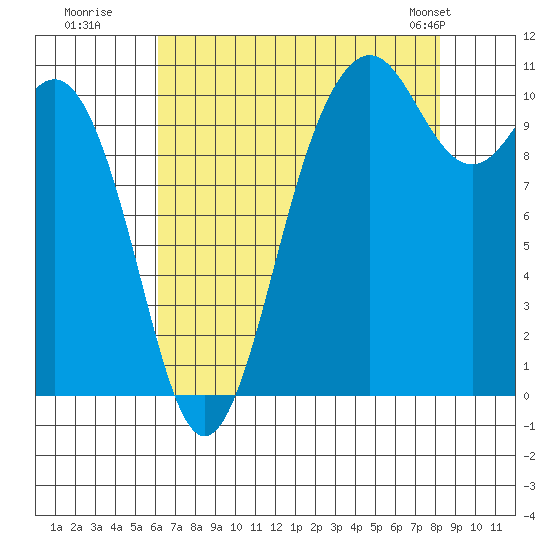Des Moines tide chart for Tuesday, August 19, 2025