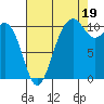 Des Moines tide chart for Tuesday, August 19, 2025