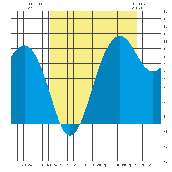 Des Moines tide chart for Wednesday, August 20, 2025