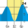 Des Moines tide chart for Sunday, August 24, 2025