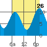Des Moines tide chart for Tuesday, August 26, 2025