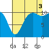 Des Moines tide chart for Sunday, August 3, 2025