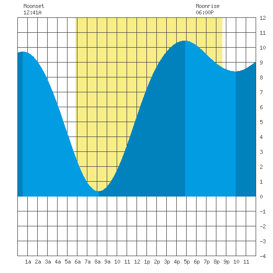 Des Moines tide chart for Monday, August 4, 2025