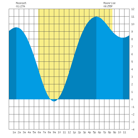 Des Moines tide chart for Tuesday, August 5, 2025