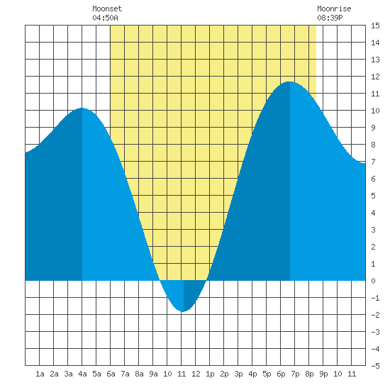 Des Moines tide chart for Friday, August 8, 2025