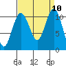 Des Moines tide chart for Wednesday, September 10, 2025