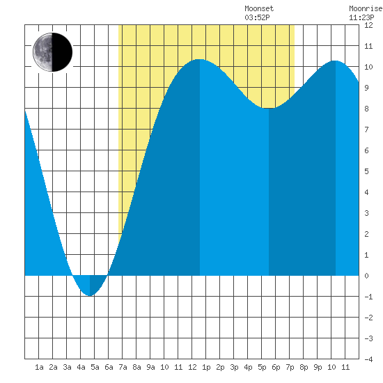 Des Moines tide chart for Sunday, September 14, 2025