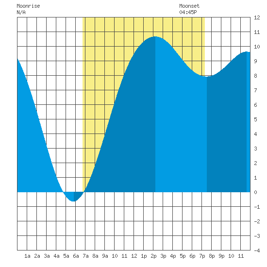 Des Moines tide chart for Monday, September 15, 2025