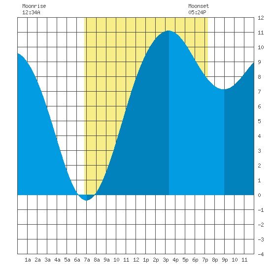 Des Moines tide chart for Tuesday, September 16, 2025