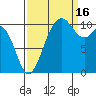 Des Moines tide chart for Tuesday, September 16, 2025