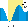 Des Moines tide chart for Wednesday, September 17, 2025