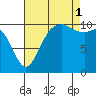 Des Moines tide chart for Monday, September 1, 2025