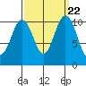 Des Moines tide chart for Monday, September 22, 2025
