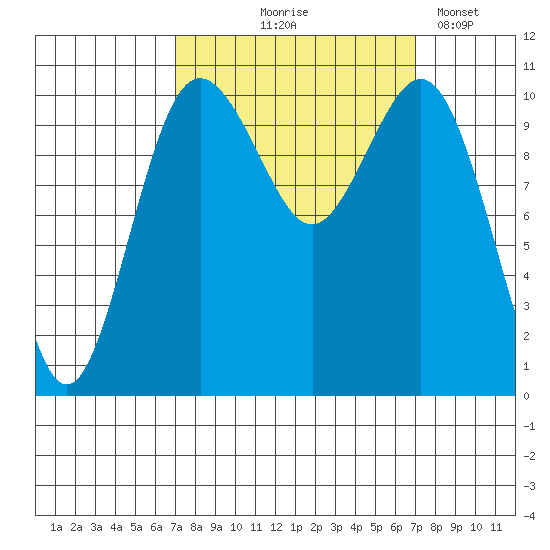 Des Moines tide chart for Thursday, September 25, 2025