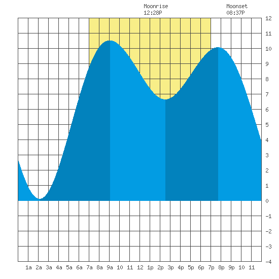 Des Moines tide chart for Friday, September 26, 2025