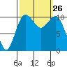 Des Moines tide chart for Friday, September 26, 2025