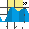 Des Moines tide chart for Saturday, September 27, 2025