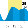 Des Moines tide chart for Sunday, September 28, 2025