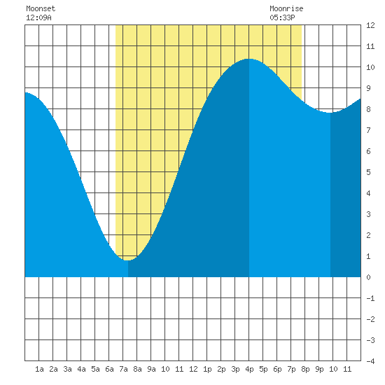 Des Moines tide chart for Tuesday, September 2, 2025