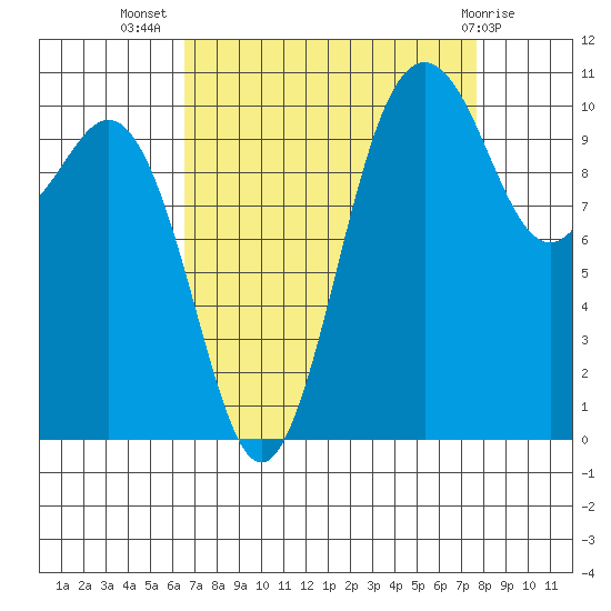Des Moines tide chart for Friday, September 5, 2025