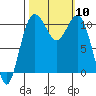 Des Moines tide chart for Friday, October 10, 2025