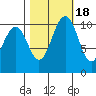 Des Moines tide chart for Saturday, October 18, 2025