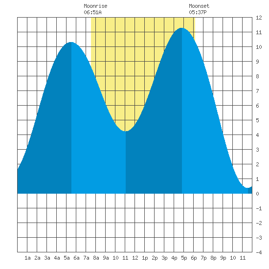 Des Moines tide chart for Monday, October 20, 2025