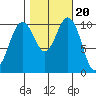 Des Moines tide chart for Monday, October 20, 2025
