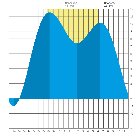 Des Moines tide chart for Friday, October 24, 2025