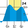 Des Moines tide chart for Friday, October 24, 2025